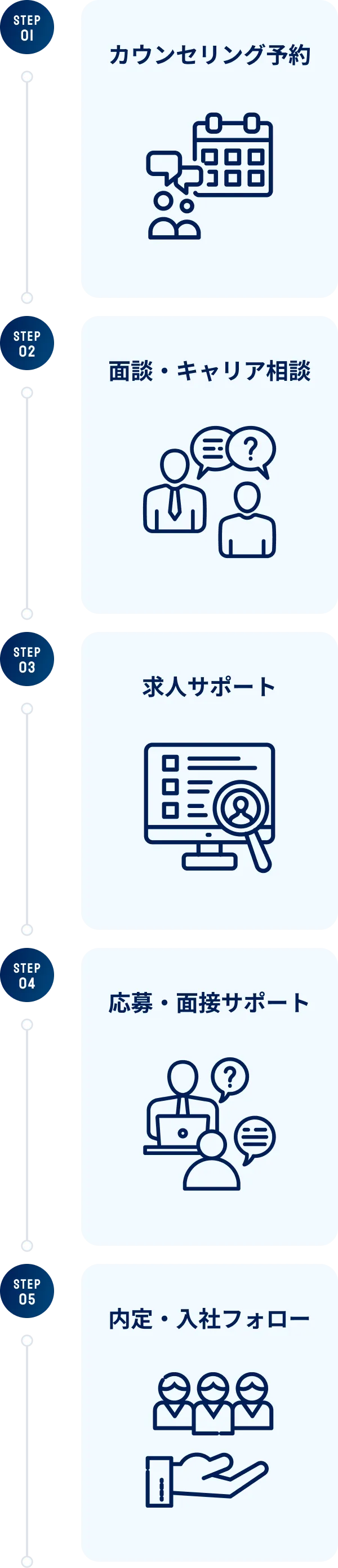 サービスの流れ