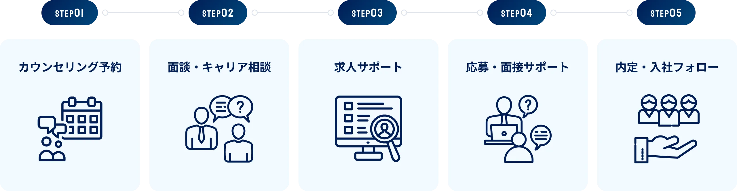 サービスの流れ